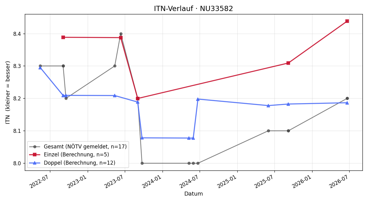 ITN-Verlauf Jakob Wilhelmstätter
