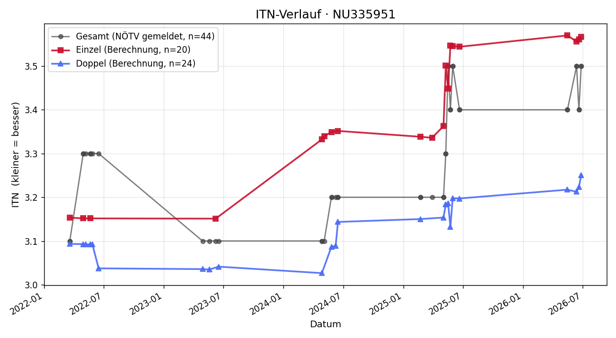 ITN-Verlauf Gregor Schwab