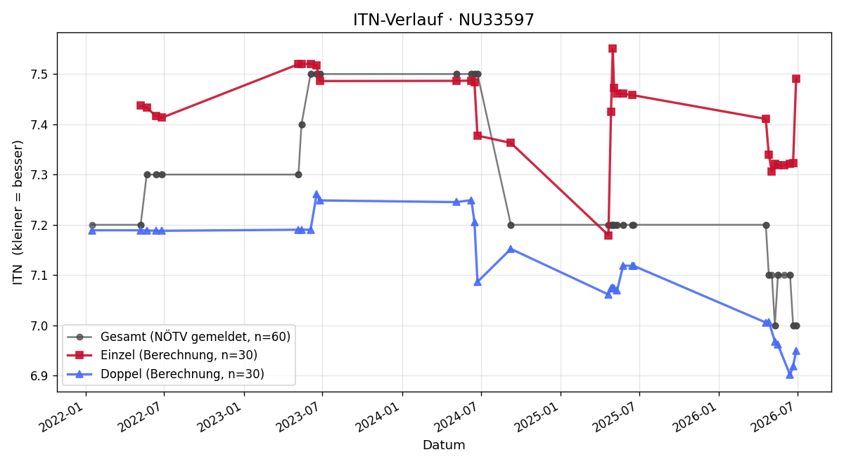 ITN-Verlauf Markus Reckendorfer
