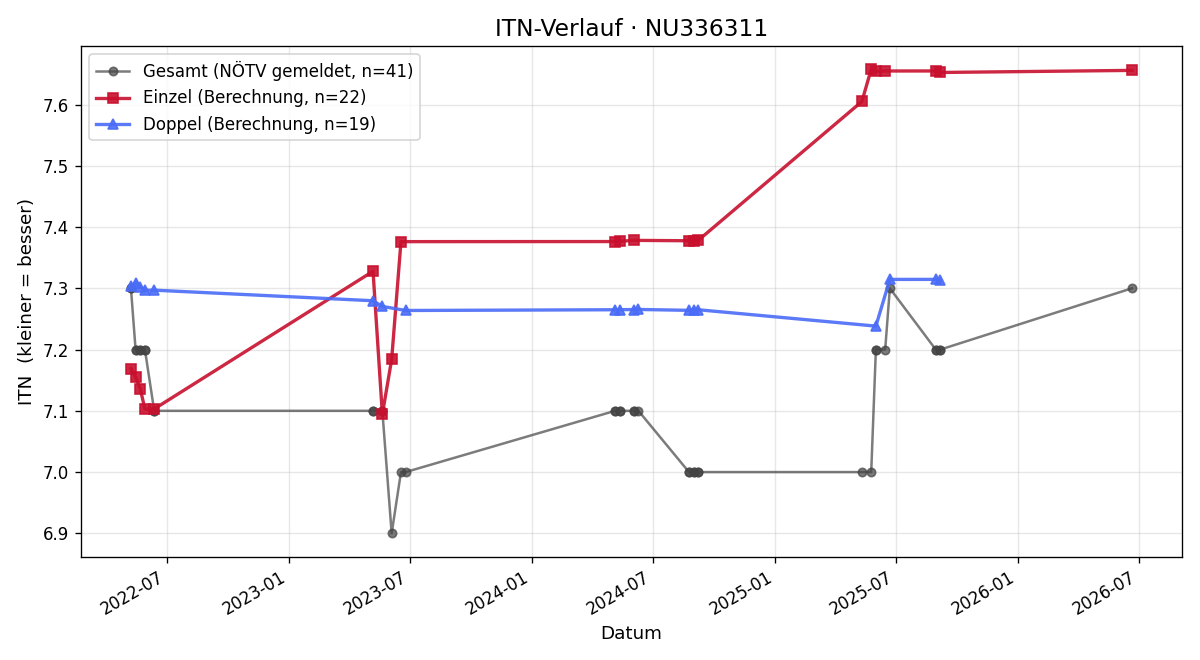 ITN-Verlauf Benjamin Vielgut