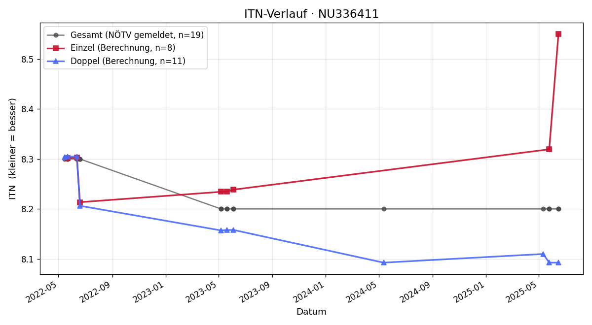 ITN-Verlauf Thomas Baumann