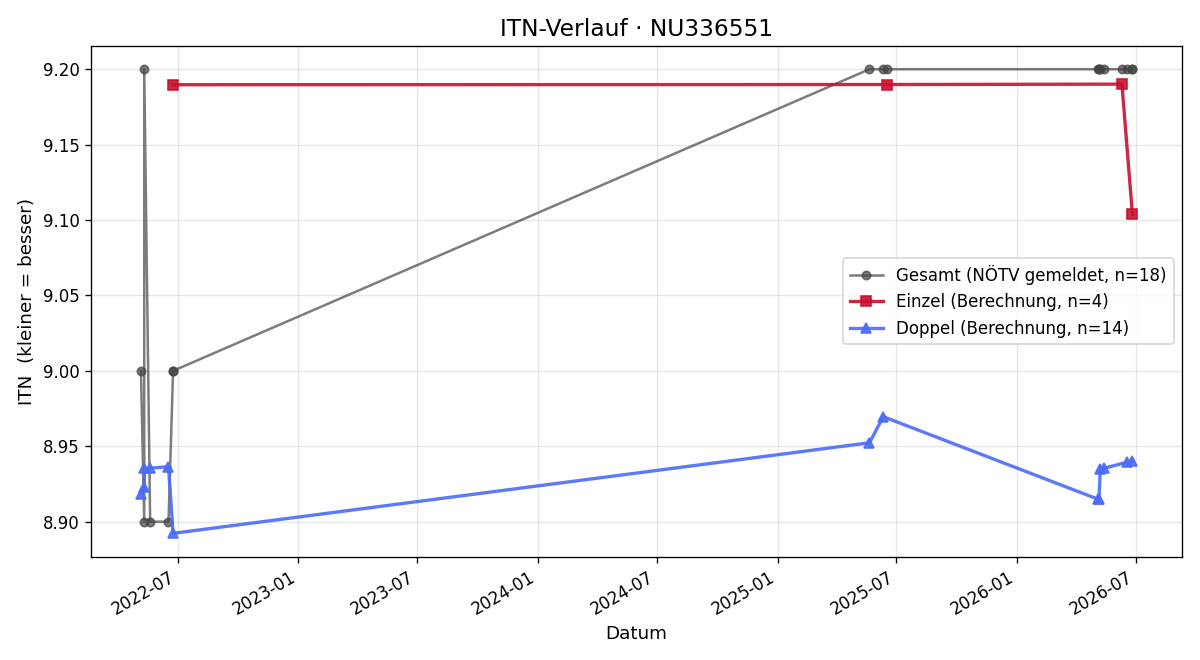 ITN-Verlauf Eduard Komaretho