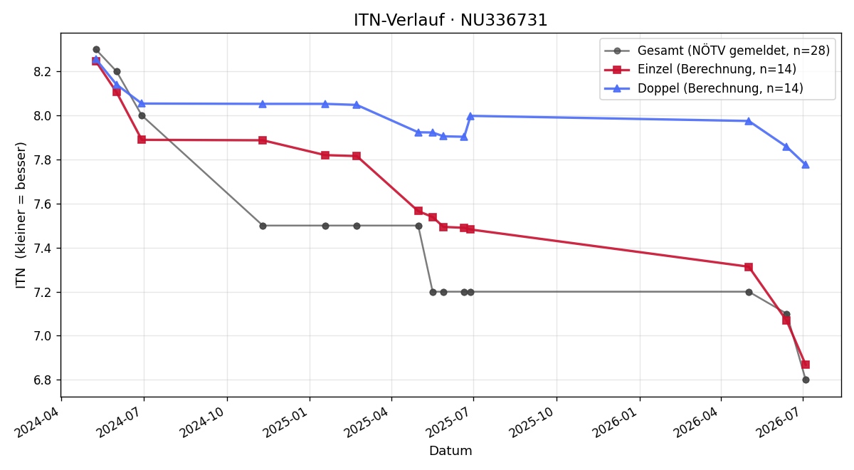 ITN-Verlauf Ferdinand Sochor