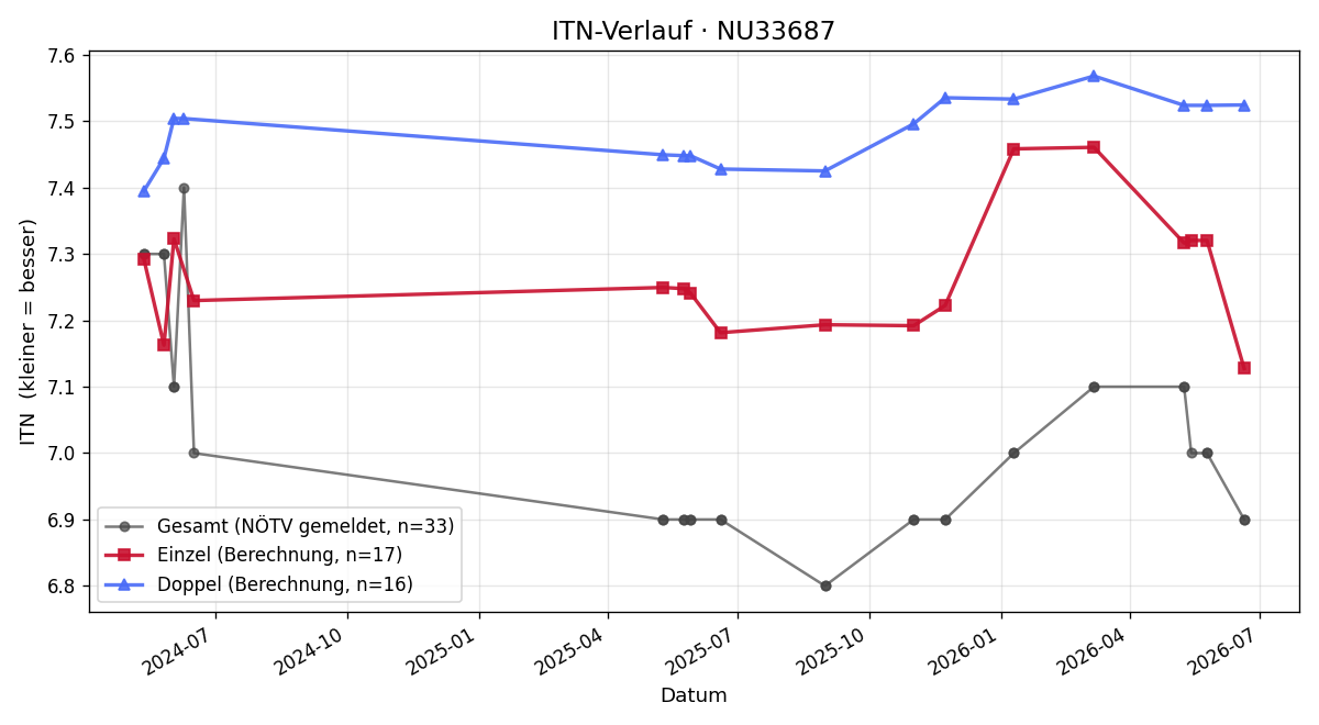 ITN-Verlauf Harald Hundsberger