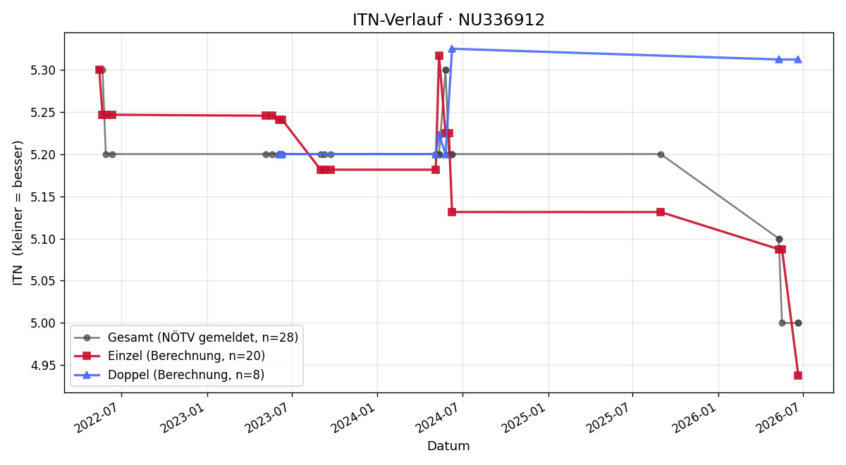 ITN-Verlauf Harald Weikl