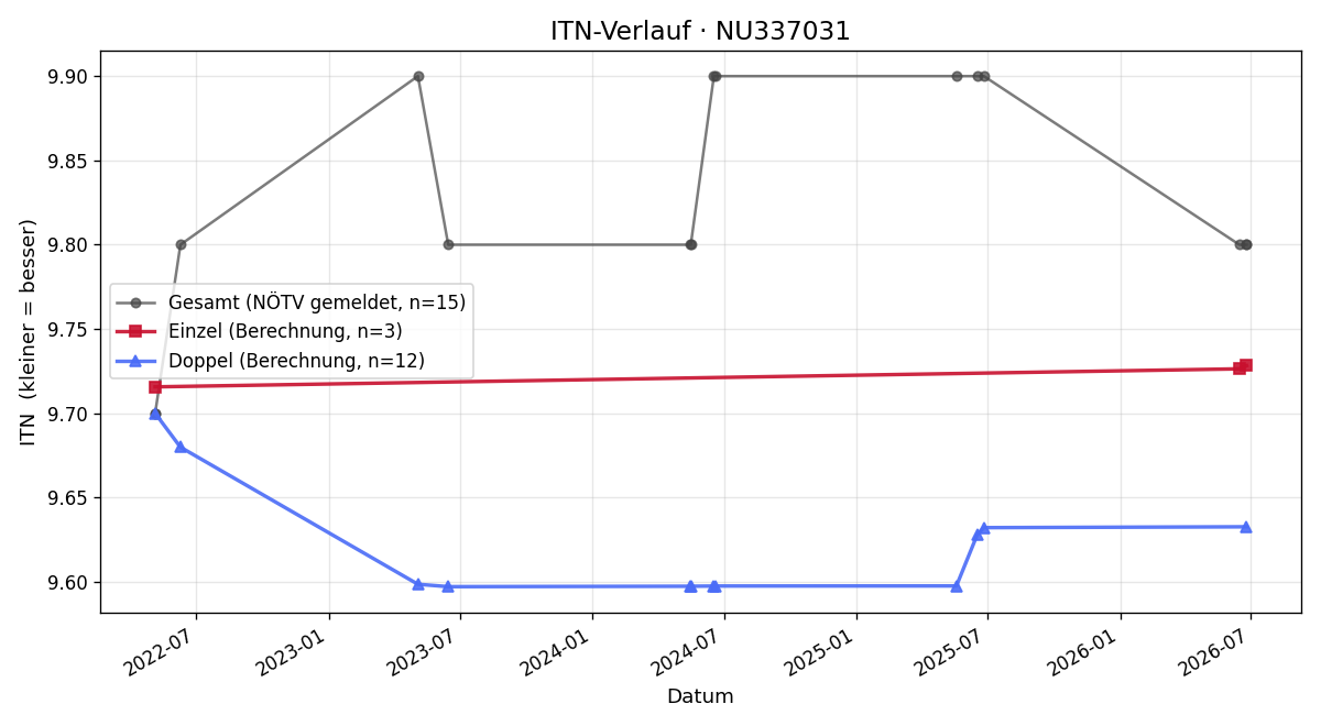 ITN-Verlauf Sabine Lösch
