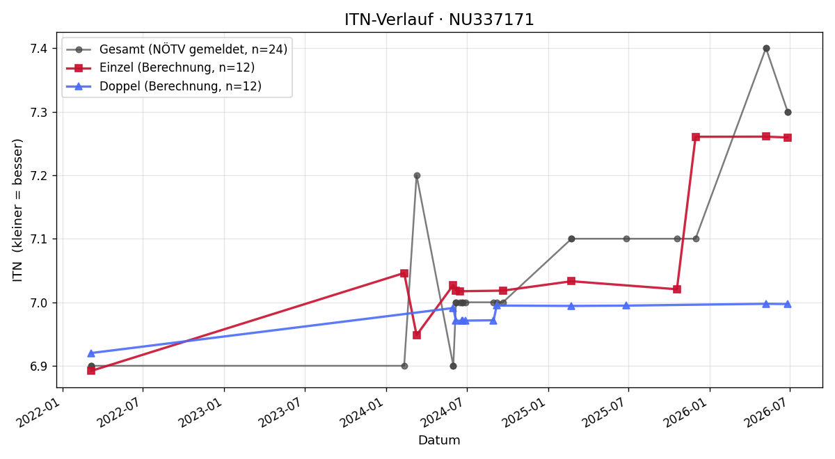 ITN-Verlauf Denis Kurdali