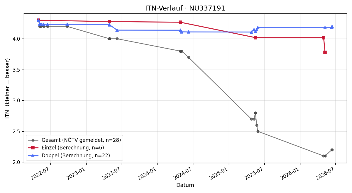 ITN-Verlauf Vuk Jovanovic