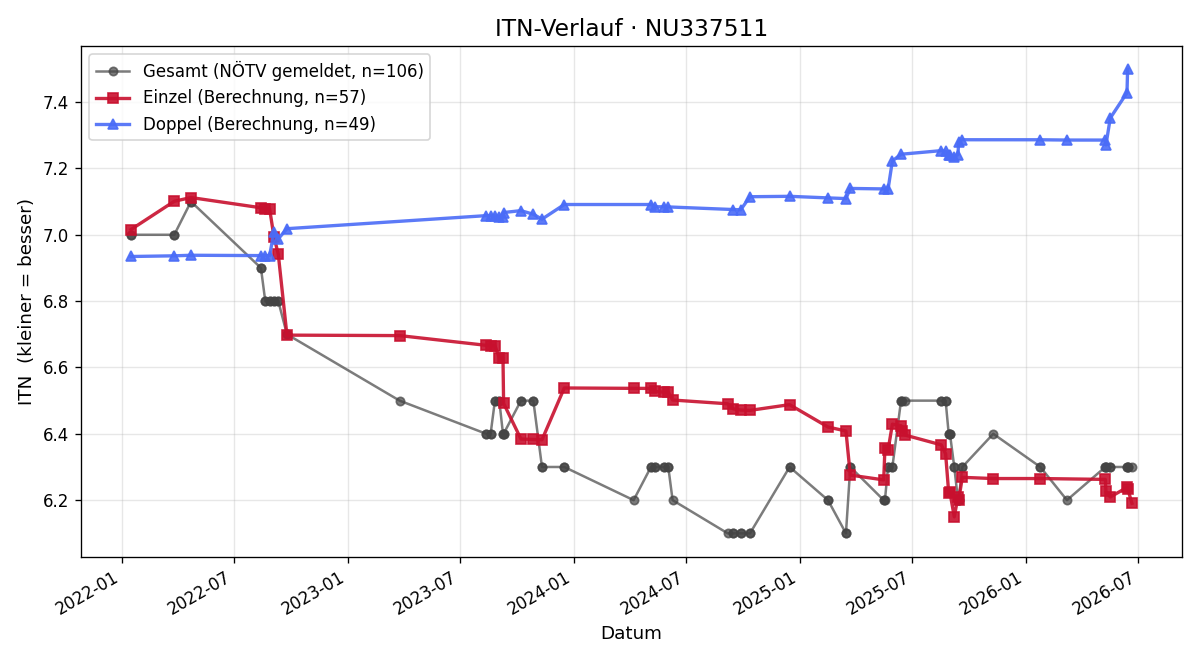 ITN-Verlauf Jutta Schinner
