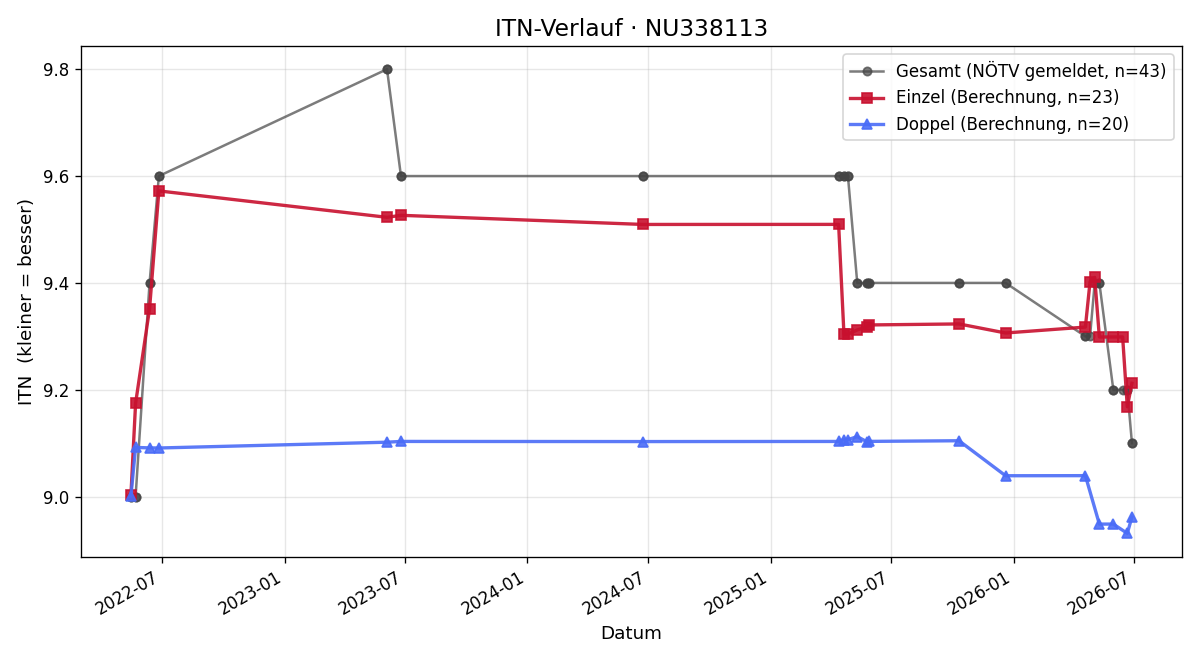 ITN-Verlauf Christian Scherzer