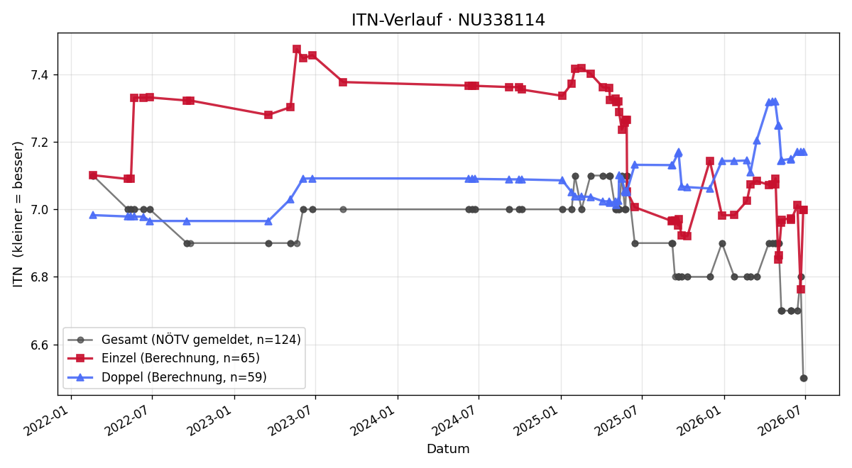 ITN-Verlauf Thomas Scherzer