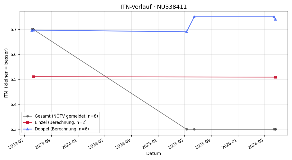 ITN-Verlauf Florian Eckstein