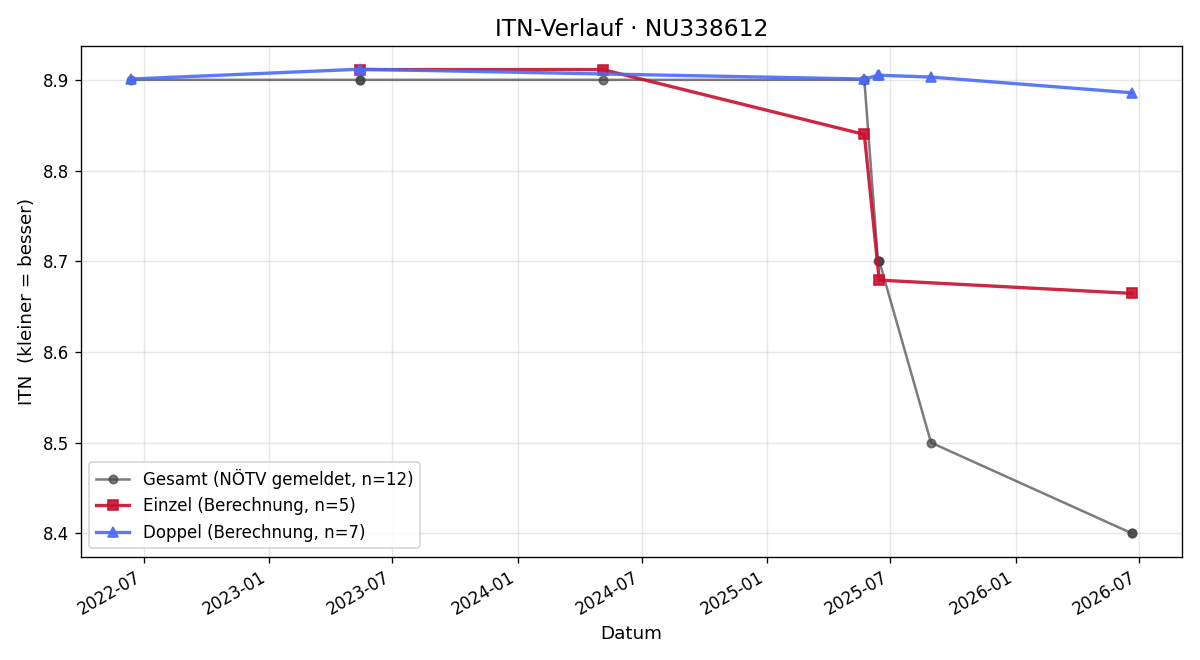 ITN-Verlauf Jürgen Herzog