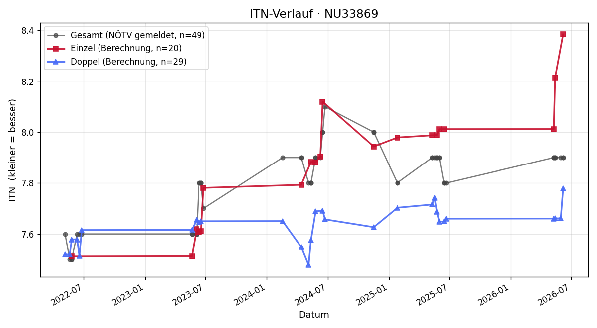 ITN-Verlauf Mario Pritz