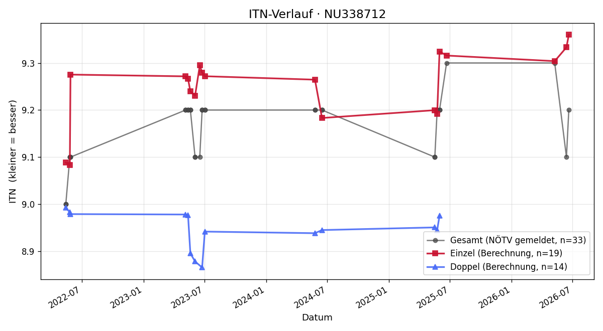 ITN-Verlauf Petra Holler