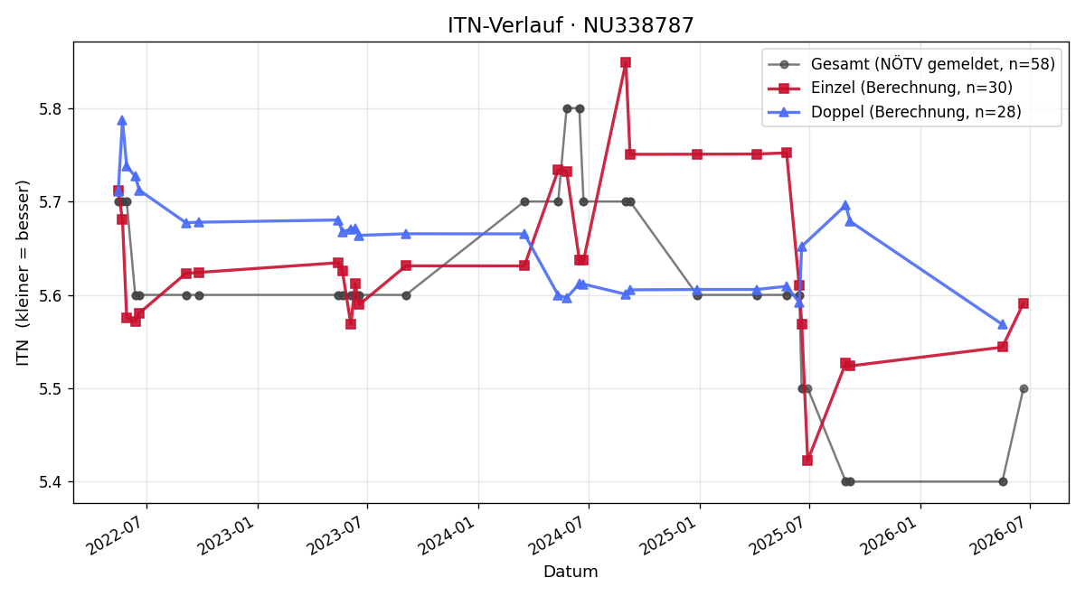 ITN-Verlauf Florian Mann