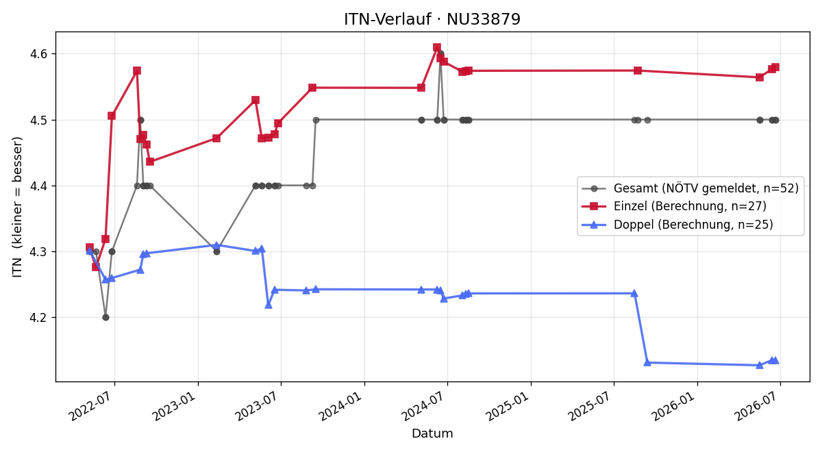 ITN-Verlauf Günther Bartosch