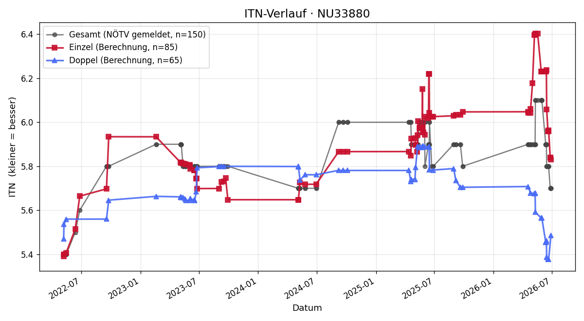 ITN-Verlauf Ernst Sagl