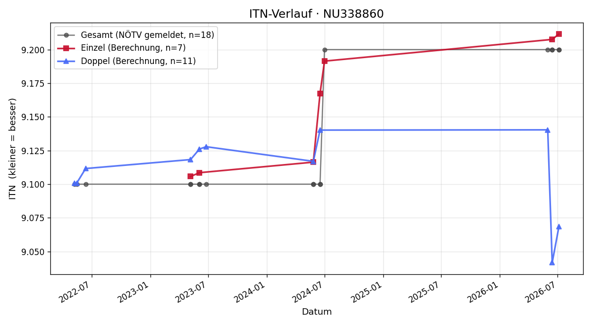 ITN-Verlauf Manuel Jany