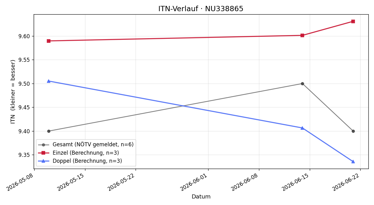 ITN-Verlauf Lukas Zwieb