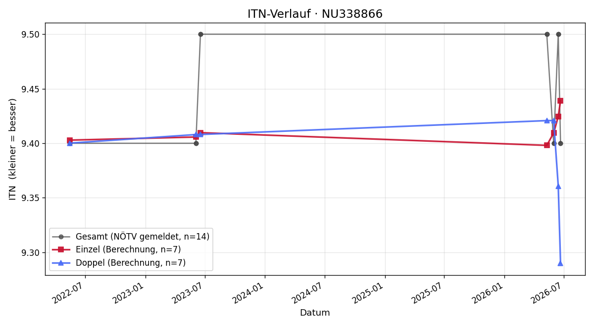ITN-Verlauf Philipp Zott