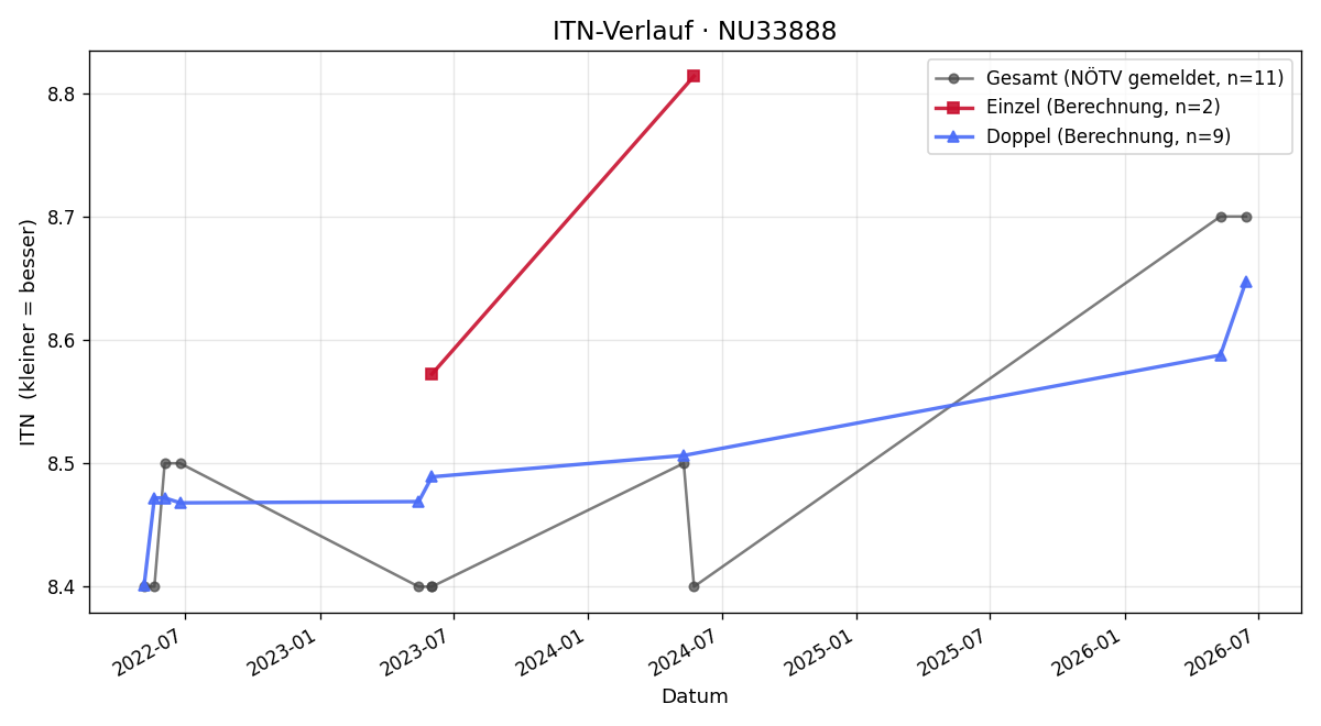 ITN-Verlauf Wolfgang Riegler