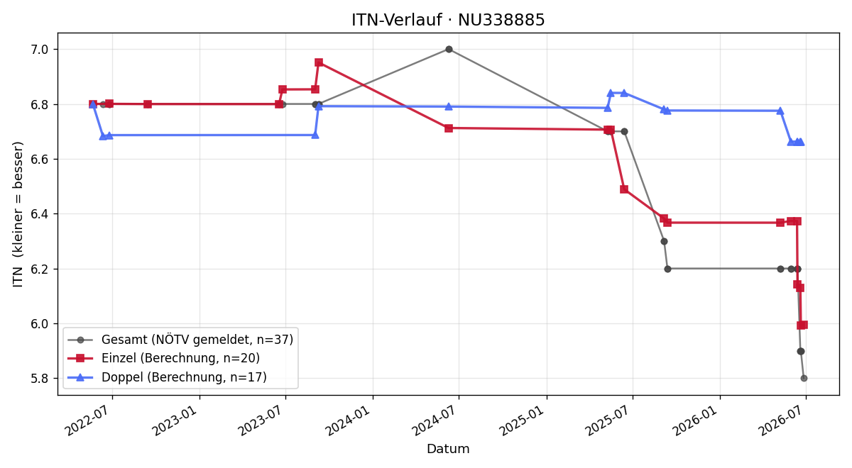 ITN-Verlauf Stefan Wotruba