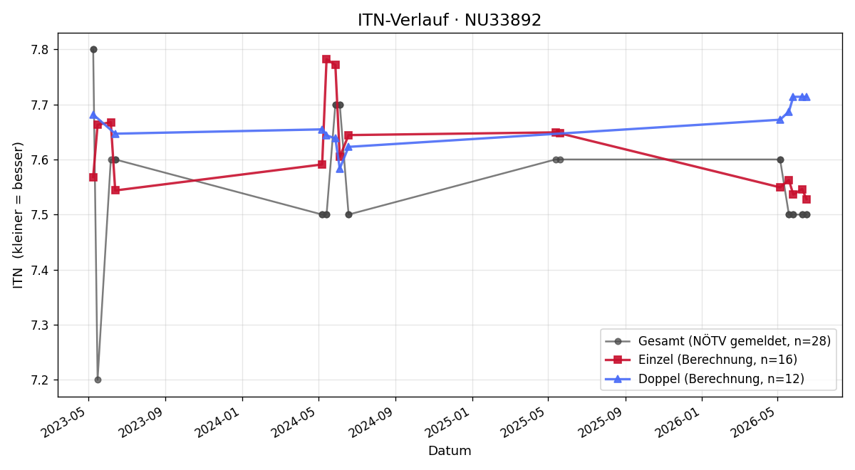 ITN-Verlauf Josef Hochleitner