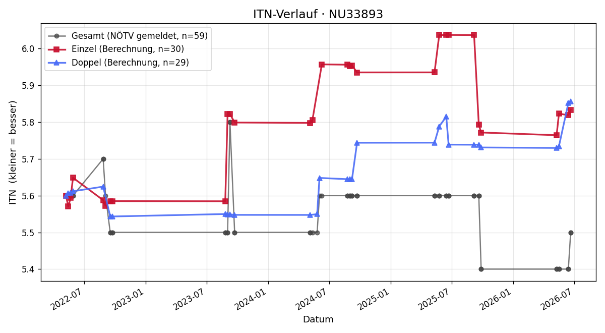 ITN-Verlauf Günter Povolny