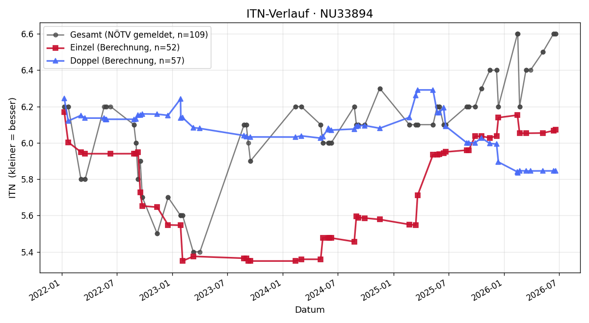 ITN-Verlauf Andreas Rösgen