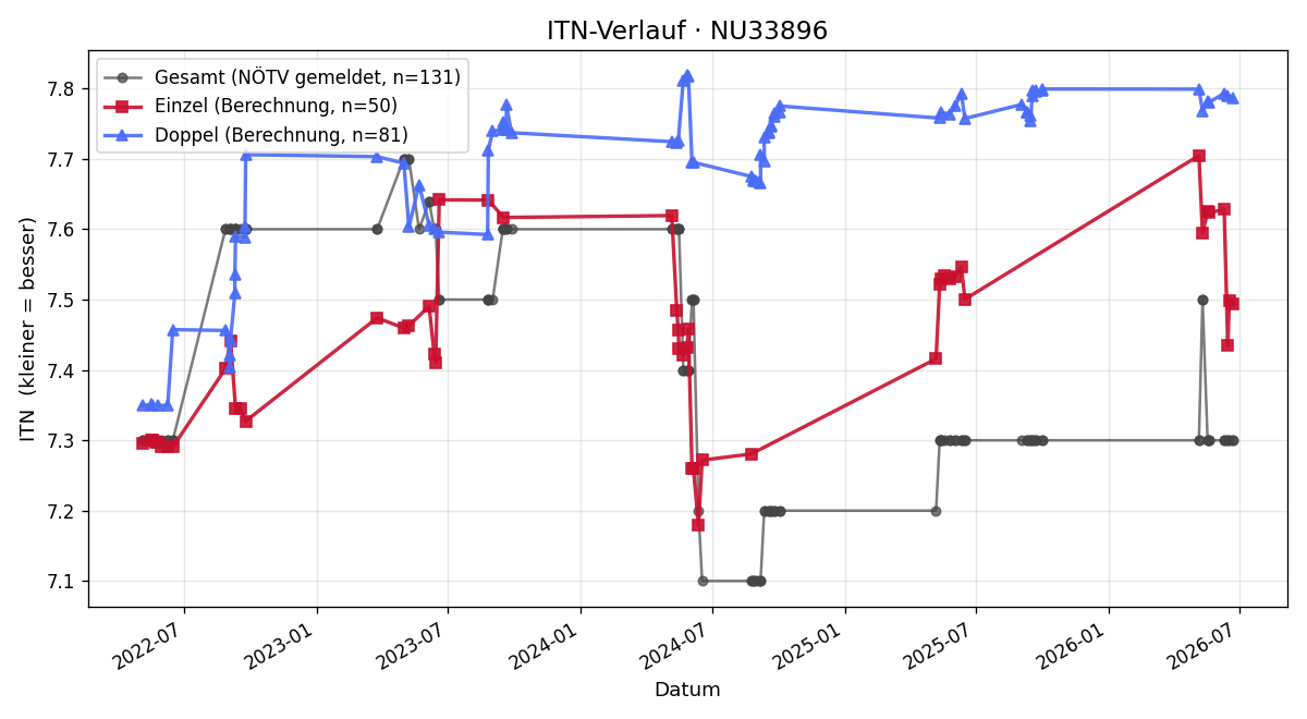ITN-Verlauf Leszek Ptaszynski