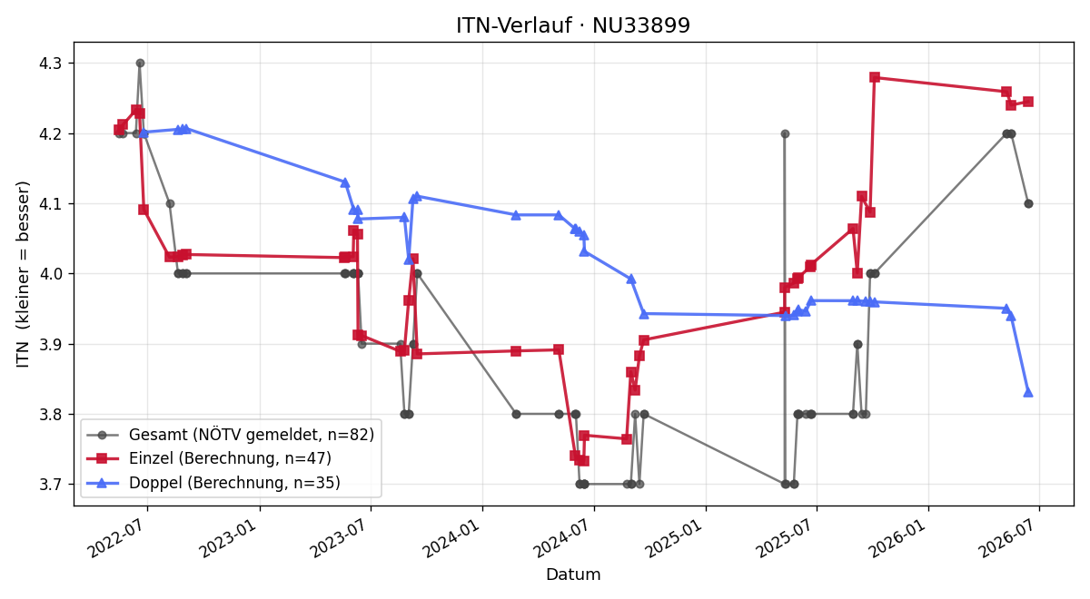 ITN-Verlauf Christoph Gabriel