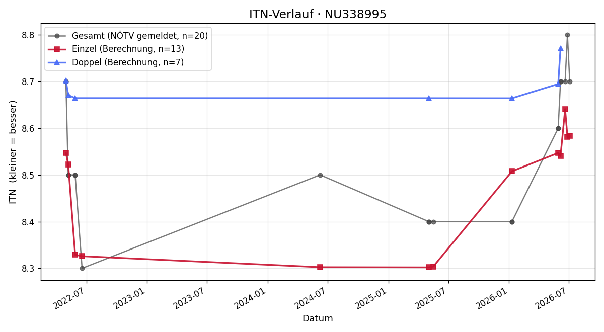 ITN-Verlauf Martina Lehmden