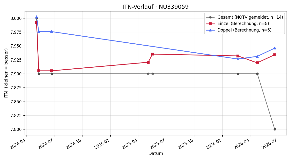 ITN-Verlauf Thomas Hartmann