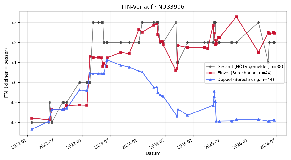 ITN-Verlauf Robert Piribauer