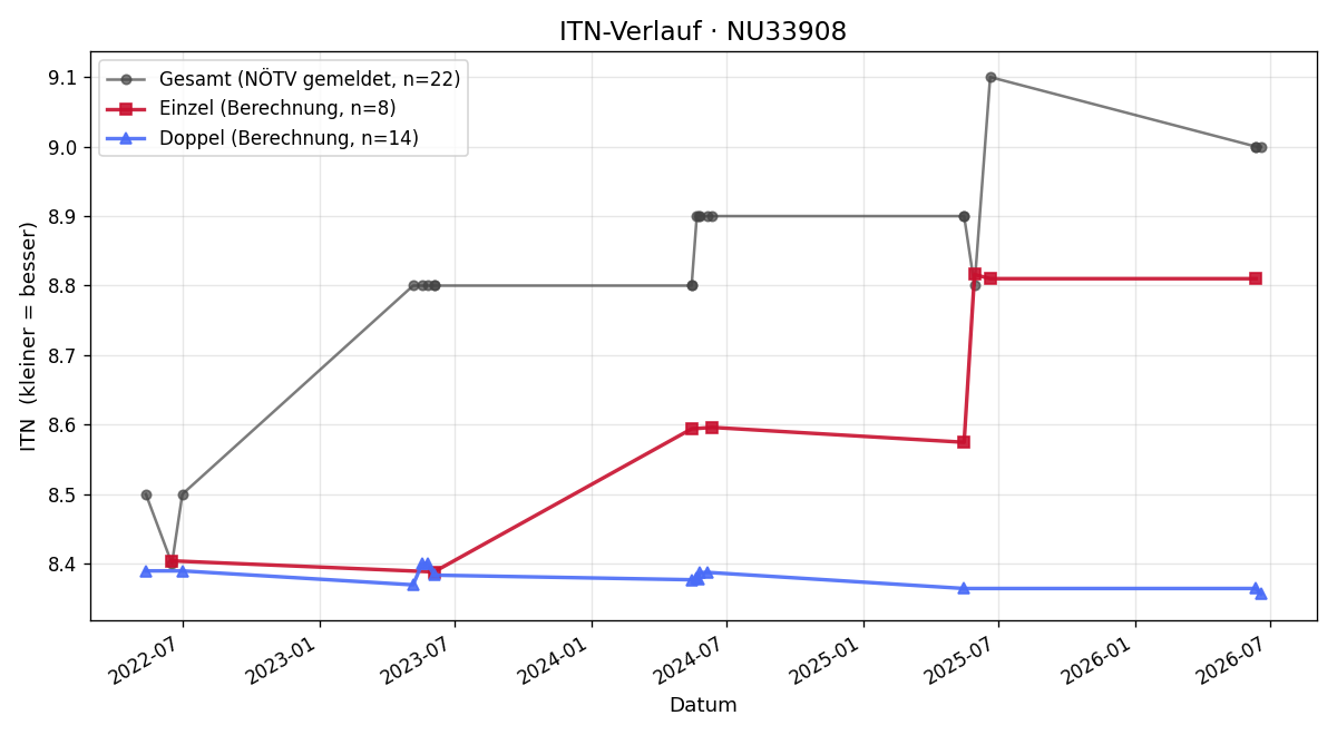 ITN-Verlauf Manfred Tüchler