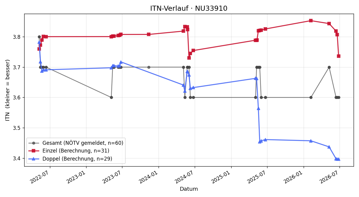 ITN-Verlauf Jürgen Preinfalk