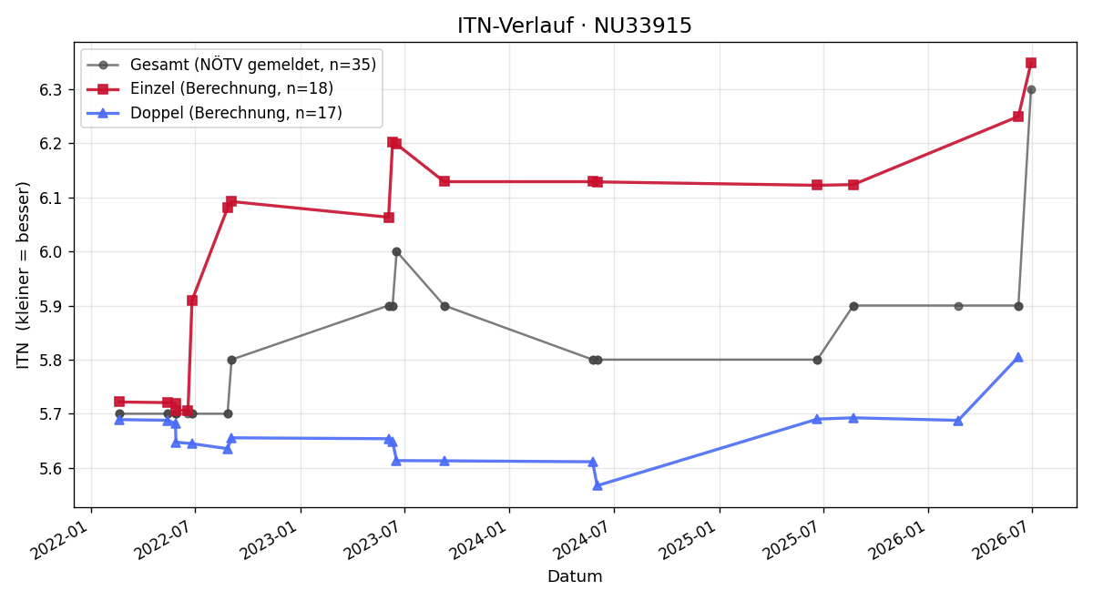 ITN-Verlauf Markus Kleemann