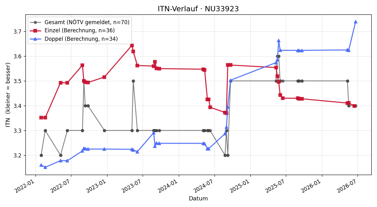 ITN-Verlauf Patrick Radey