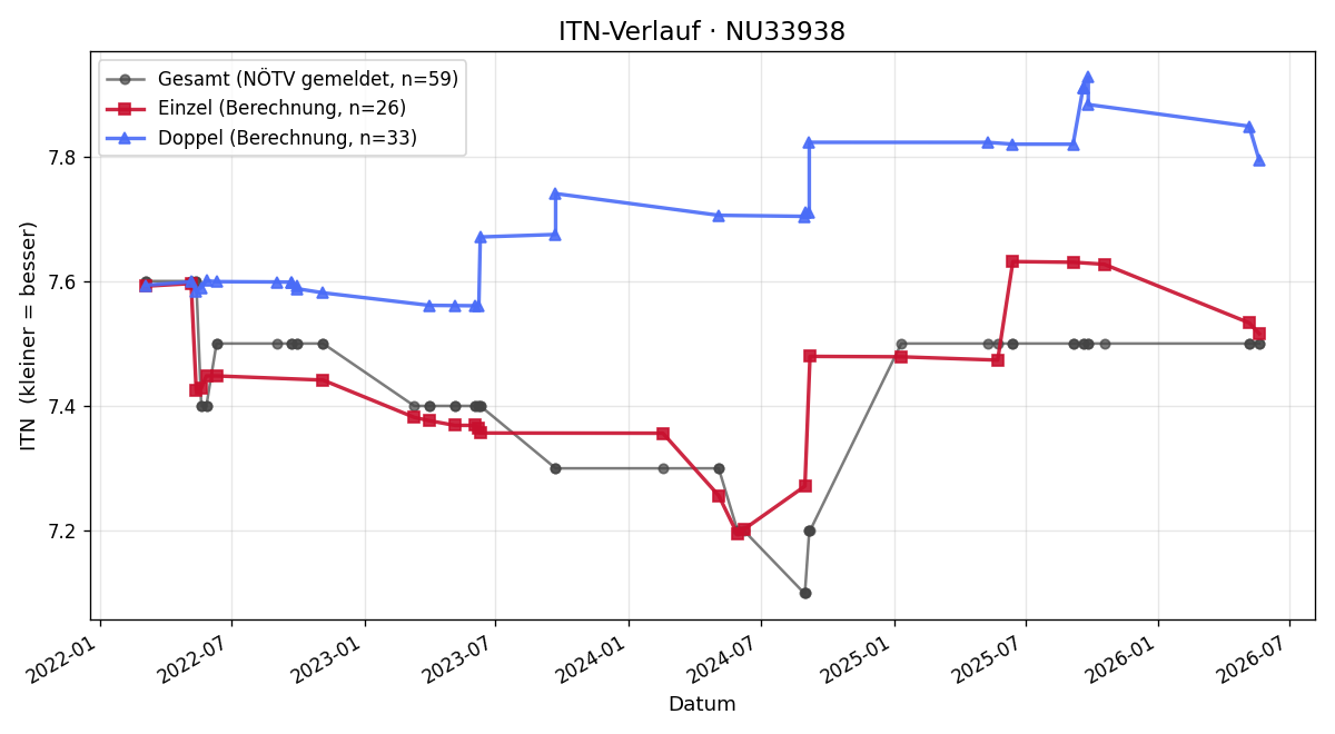 ITN-Verlauf Doris Angster