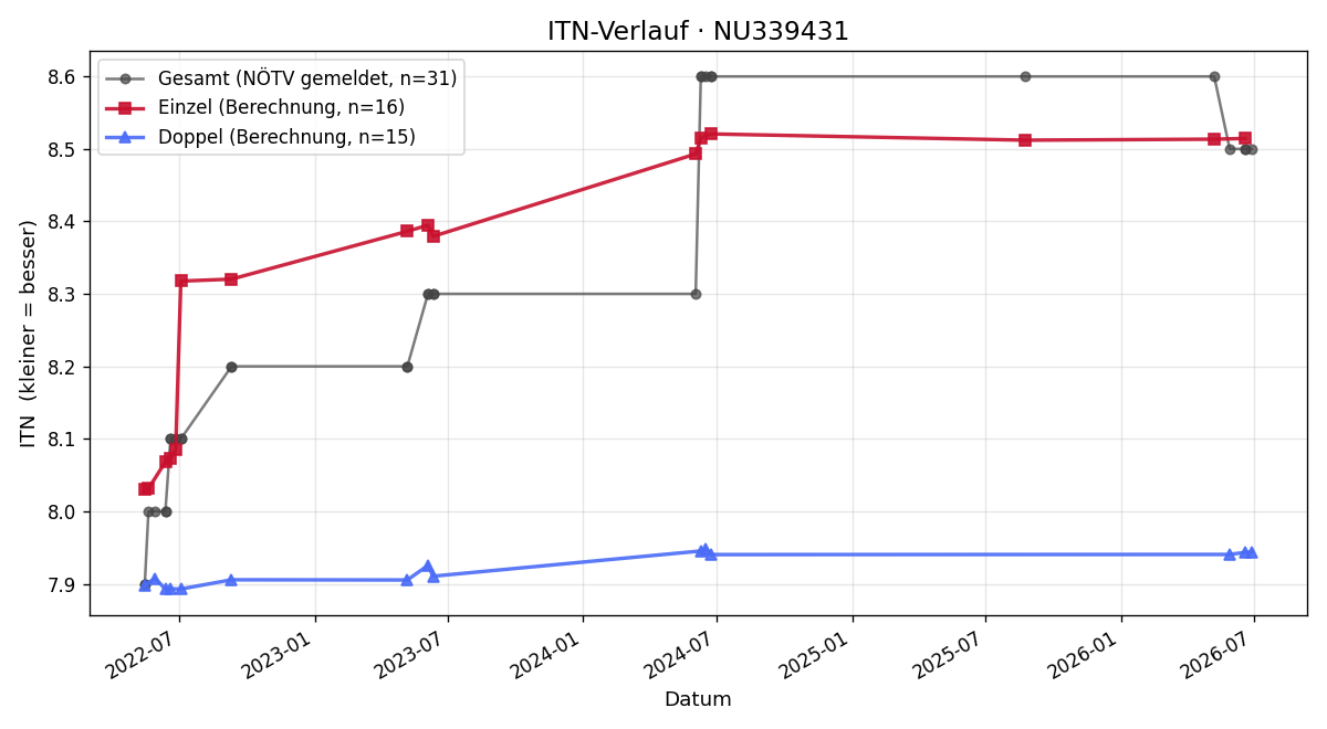 ITN-Verlauf Michael Moser
