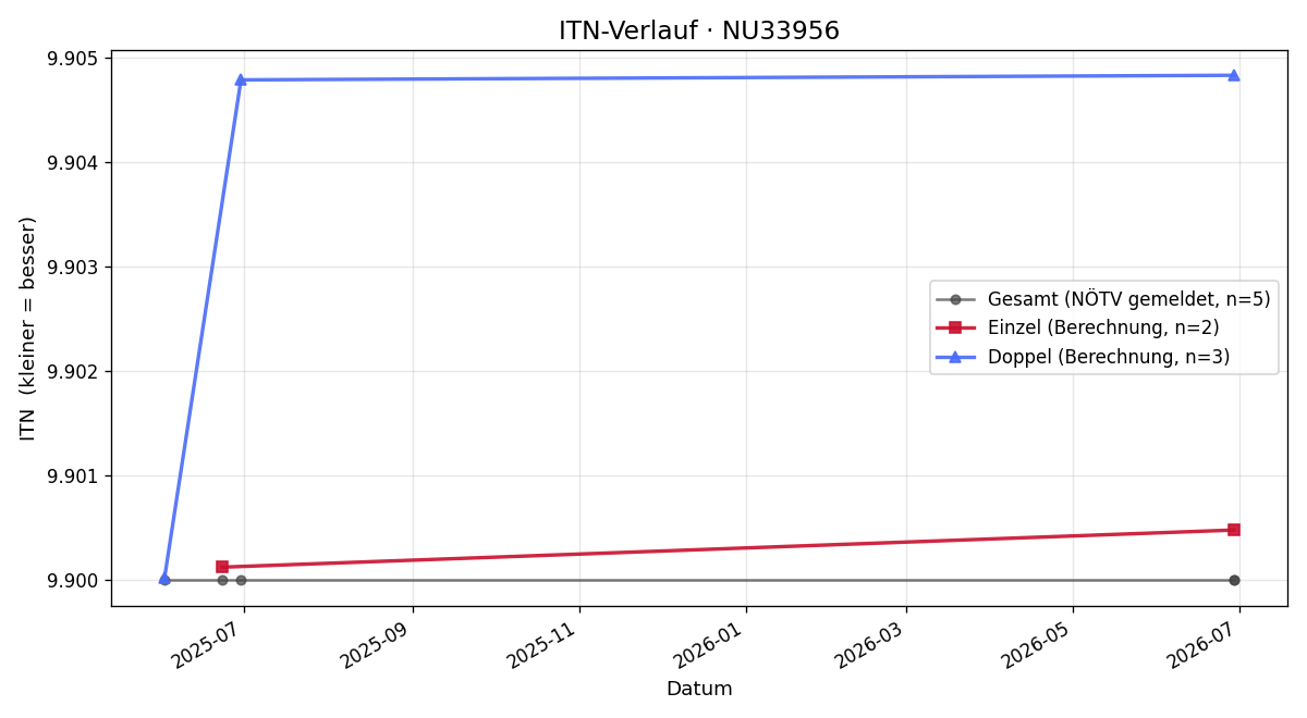 ITN-Verlauf Franz Artner