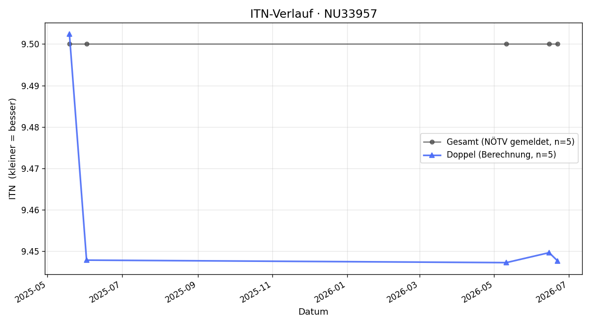 ITN-Verlauf Reinhold Koblinger