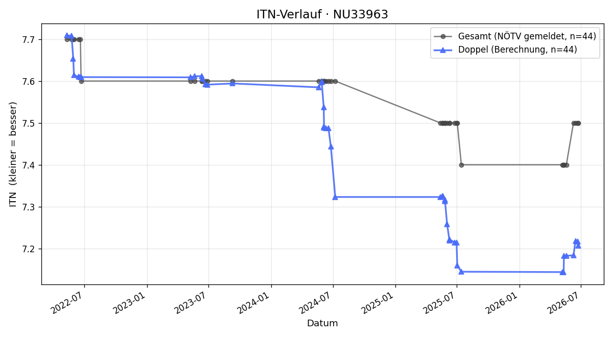 ITN-Verlauf Herbert Kania
