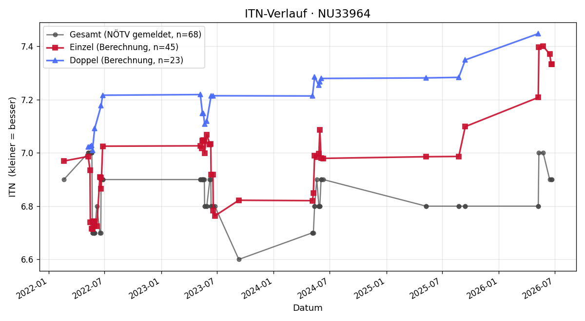 ITN-Verlauf Michael Ortner