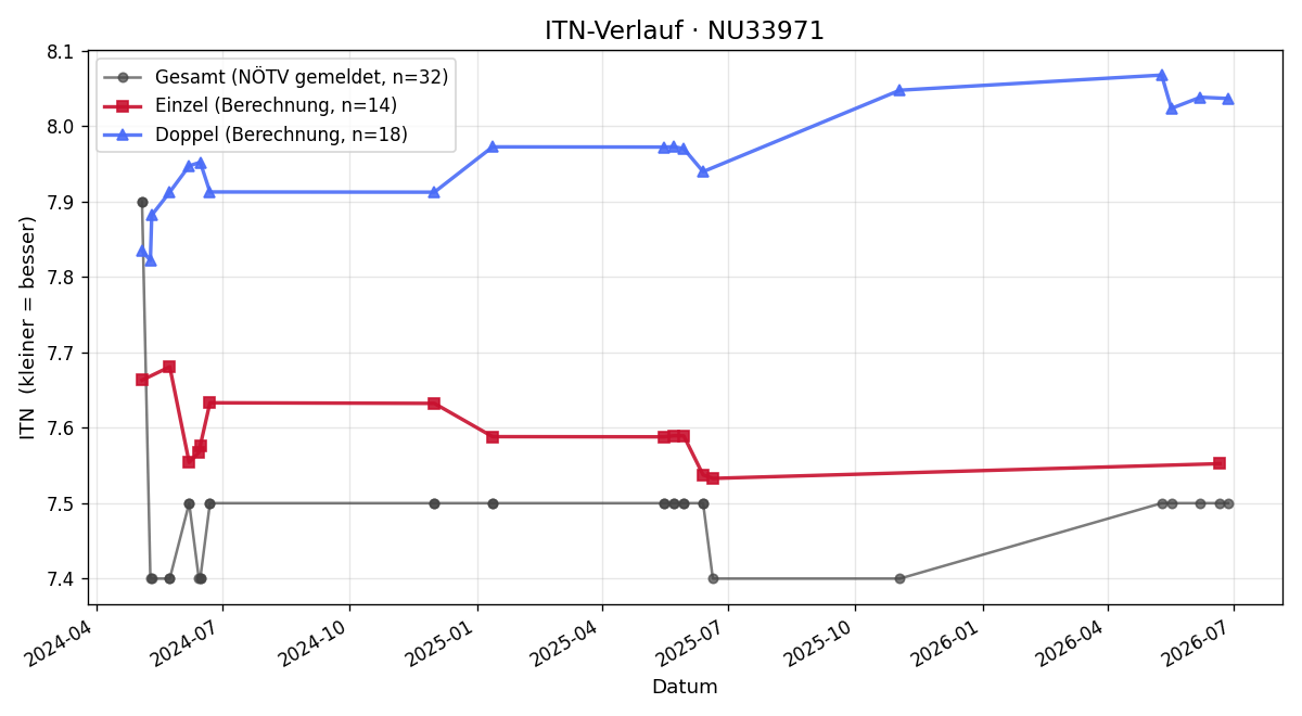 ITN-Verlauf Nadine Schmid