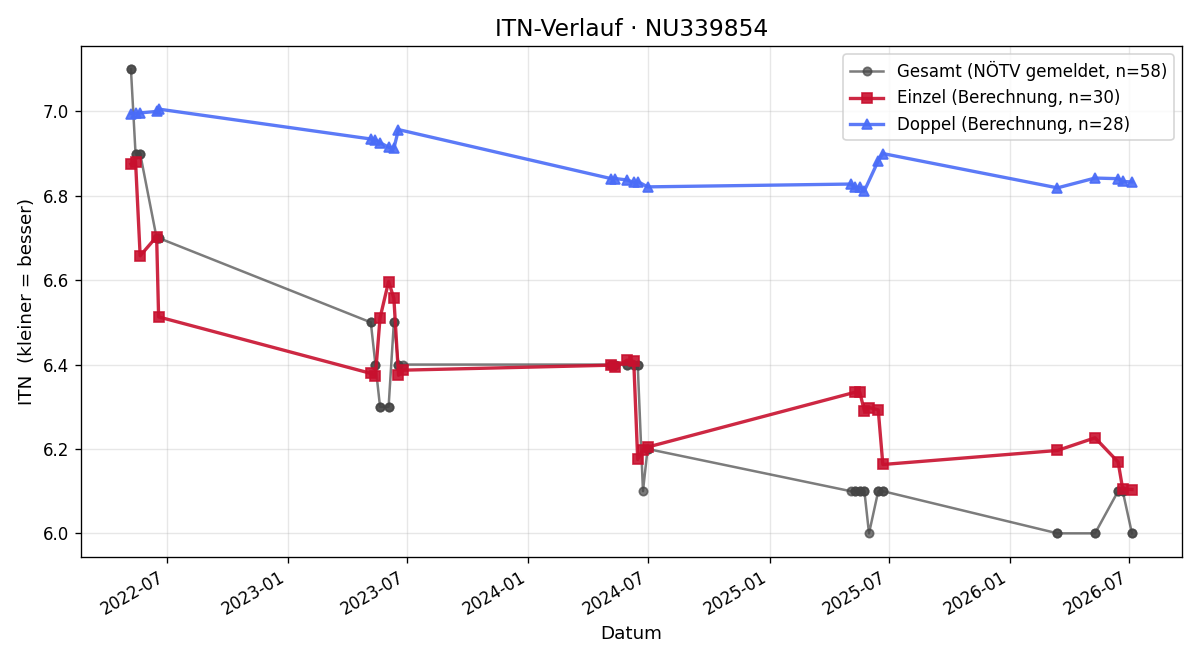 ITN-Verlauf Simon Brandl