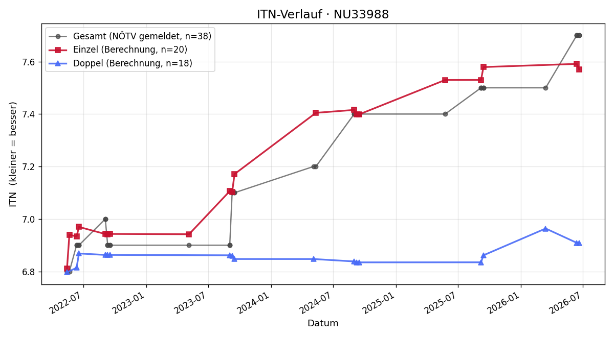 ITN-Verlauf Irene Ungerböck