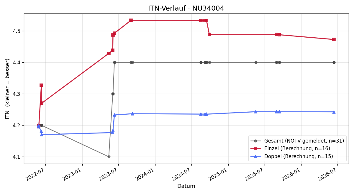 ITN-Verlauf Michael Gruber