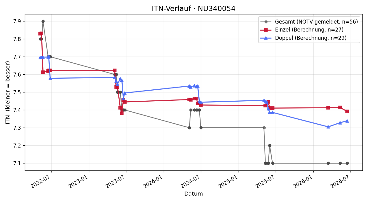 ITN-Verlauf Paul Splechtna